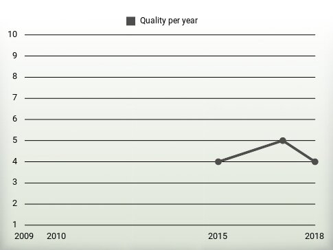 Quality per year