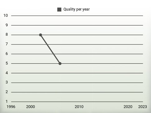 Quality per year