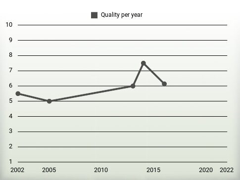 Quality per year