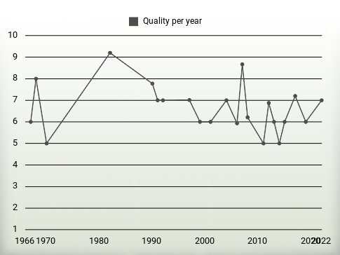 Quality per year