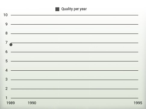 Quality per year