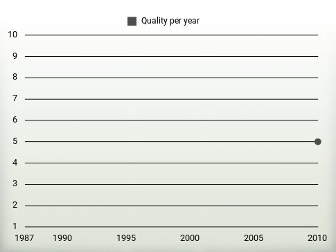 Quality per year