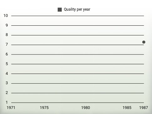 Quality per year