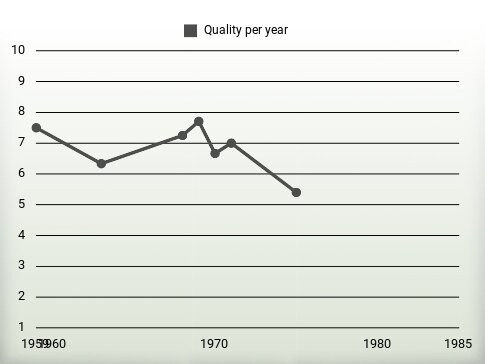 Quality per year