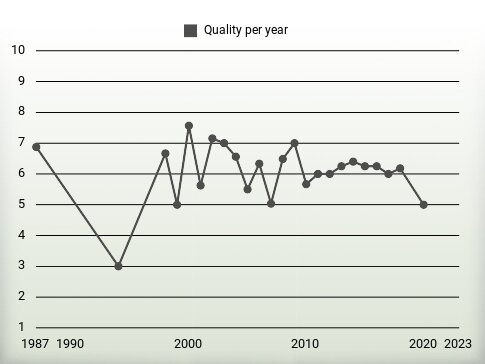 Quality per year