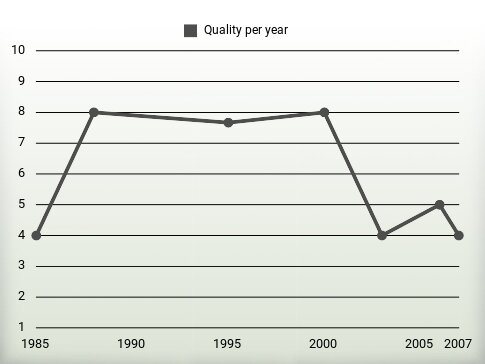 Quality per year