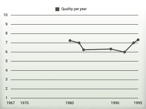 Quality per year