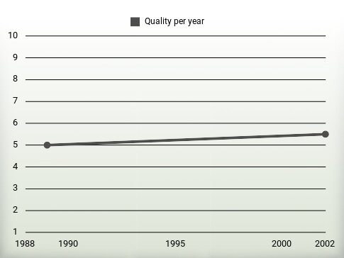 Quality per year