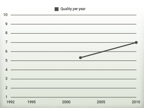 Quality per year