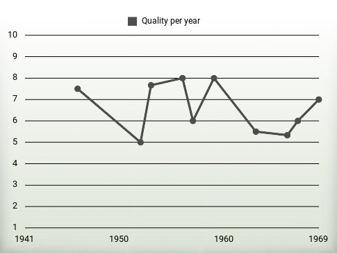 Quality per year