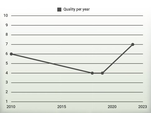 Quality per year