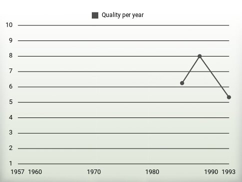 Quality per year