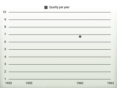 Quality per year