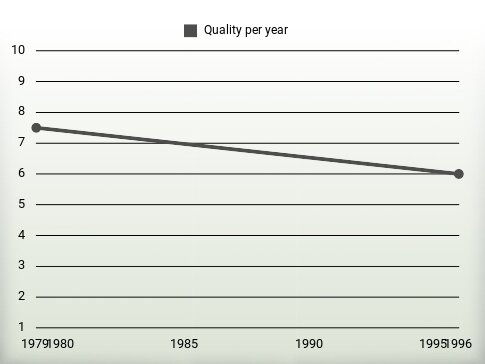 Quality per year