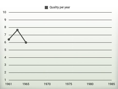 Quality per year