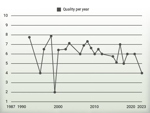 Quality per year