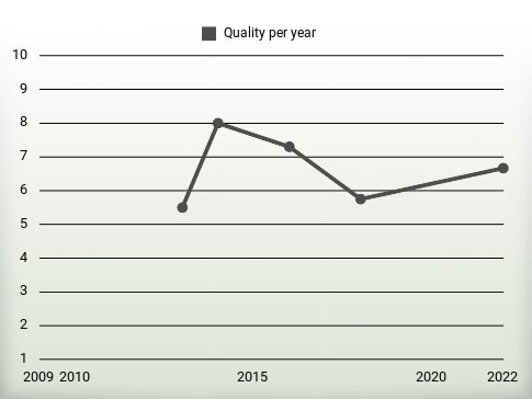 Quality per year