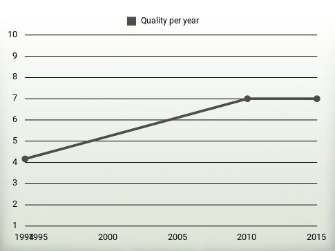 Quality per year