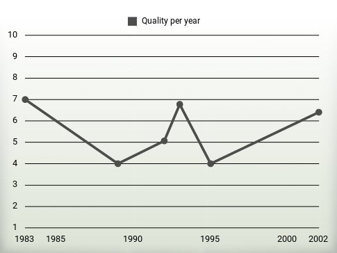 Quality per year