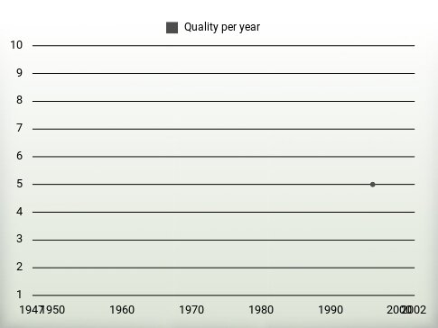 Quality per year