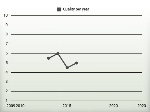 Quality per year