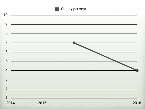 Quality per year