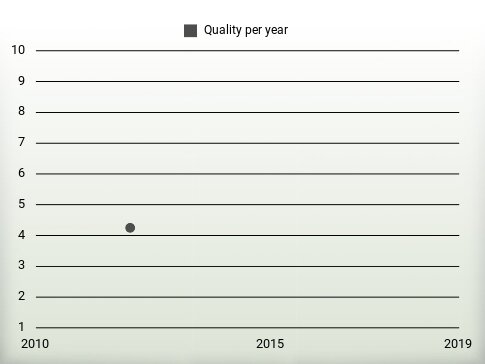 Quality per year