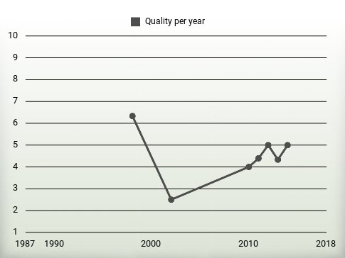 Quality per year