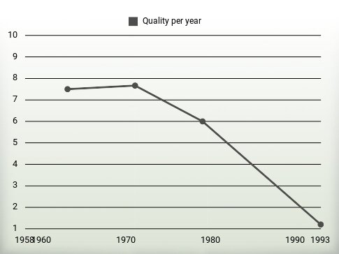 Quality per year