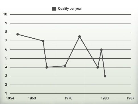 Quality per year