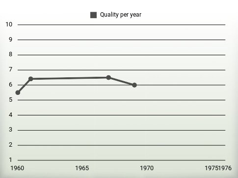 Quality per year