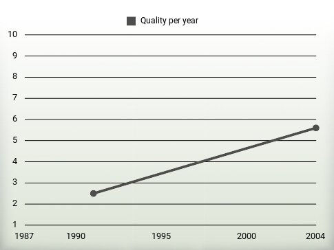 Quality per year