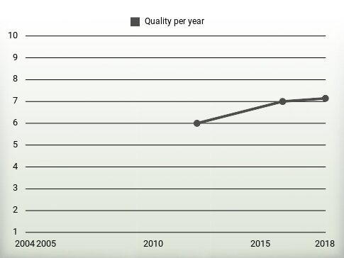 Quality per year