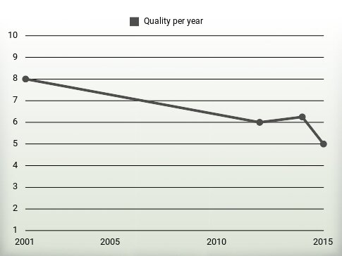 Quality per year