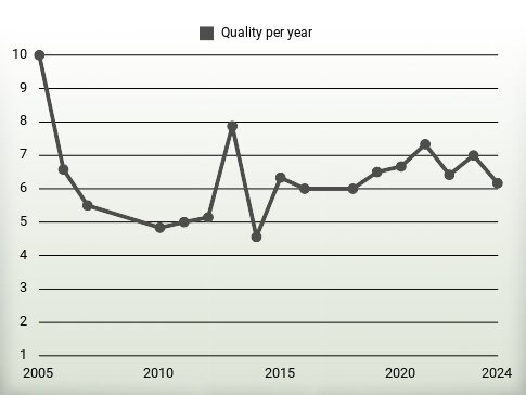 Quality per year