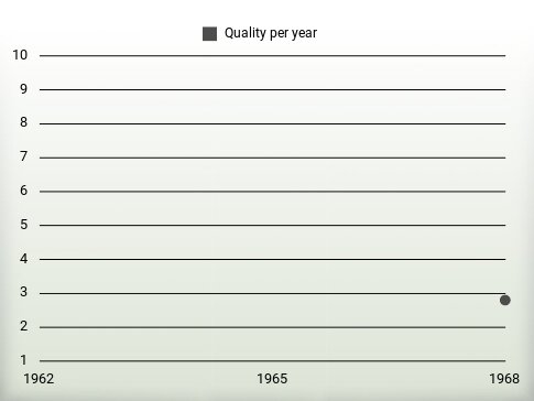 Quality per year