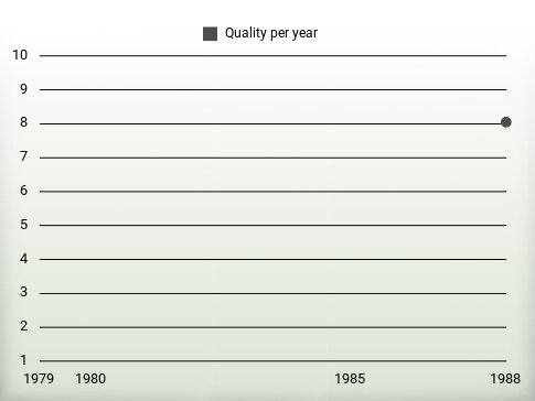 Quality per year