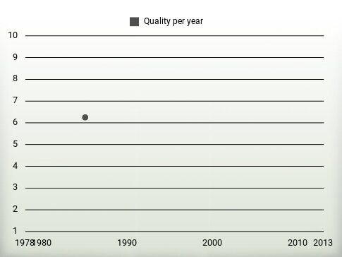 Quality per year