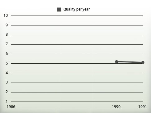 Quality per year