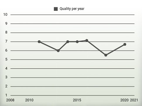 Quality per year