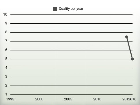 Quality per year