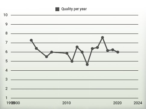 Quality per year