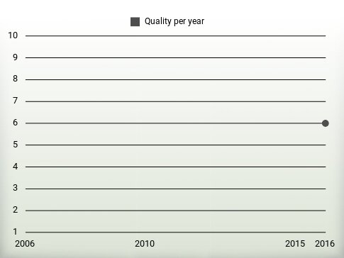 Quality per year