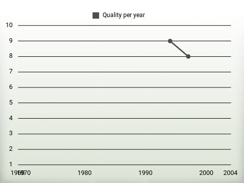 Quality per year