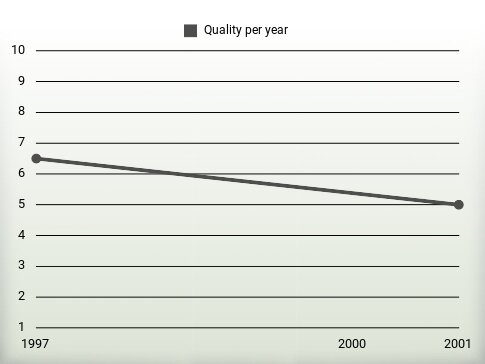 Quality per year