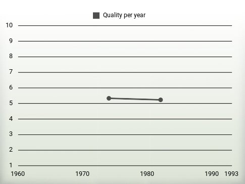 Quality per year