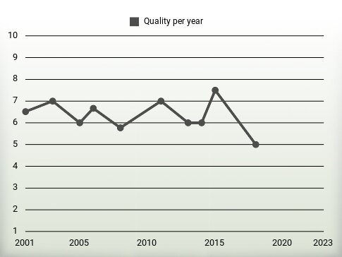 Quality per year