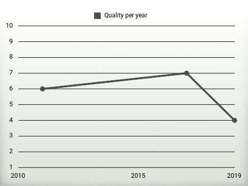 Quality per year