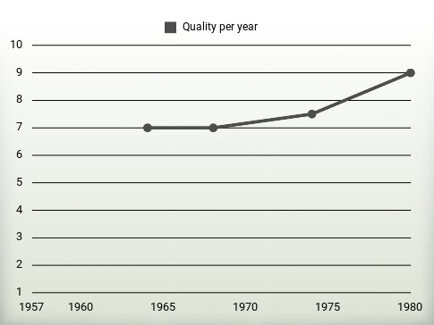 Quality per year