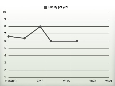 Quality per year